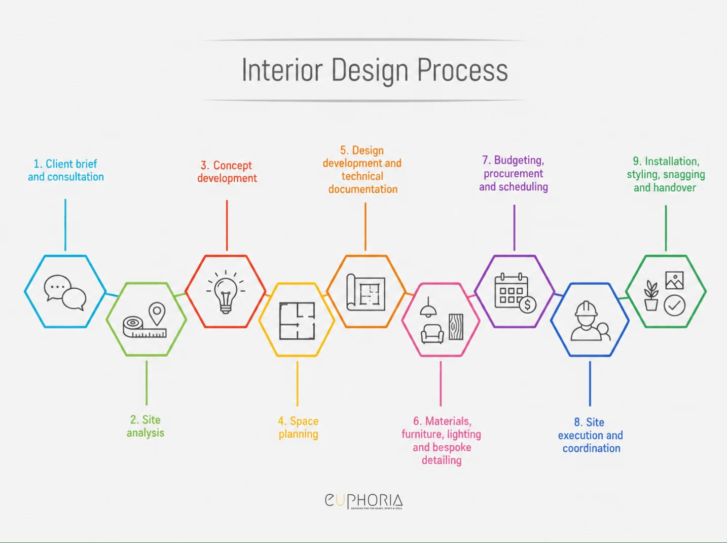 Interior design process stages guided by a luxury interior design consultant