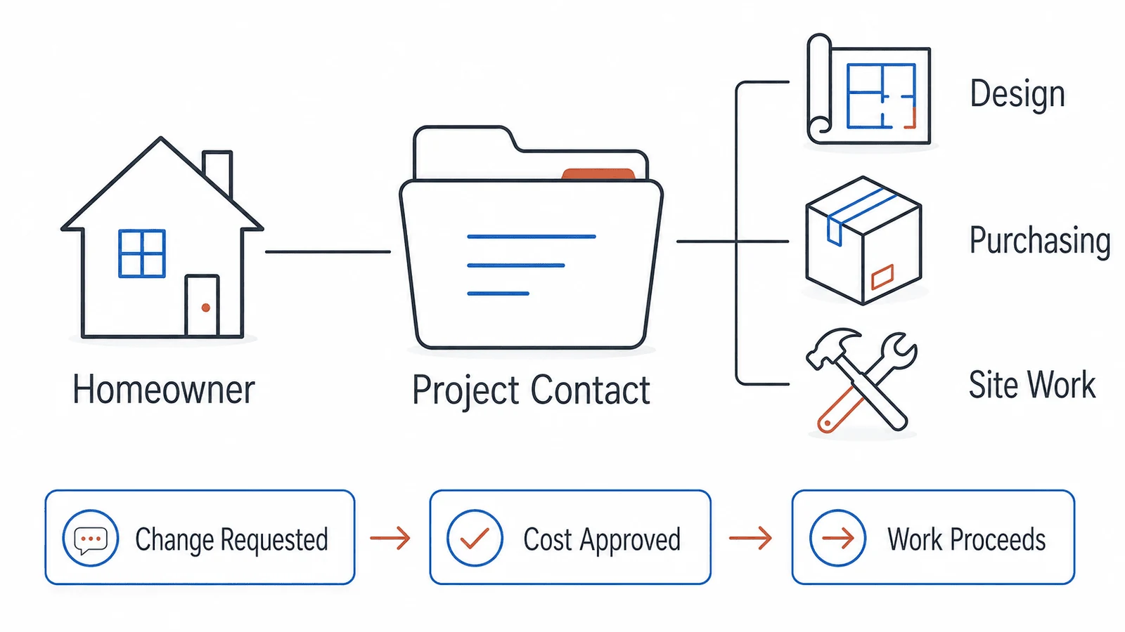Agreeing a named contact and pricing for extra design work